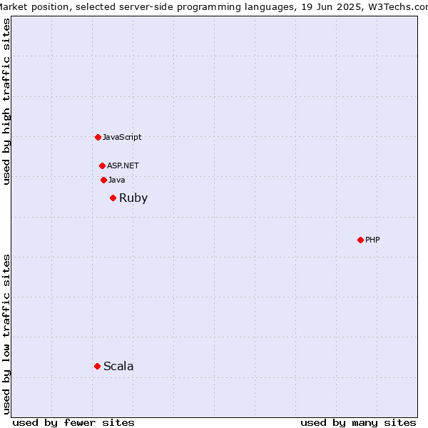 Market position of Ruby vs. Scala