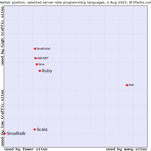 Market position of Ruby vs. Scala vs. Smalltalk
