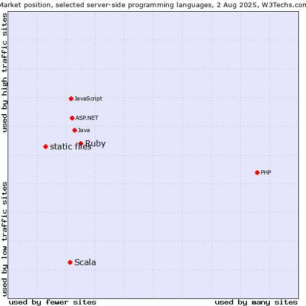 Market position of Ruby vs. Scala vs. static files