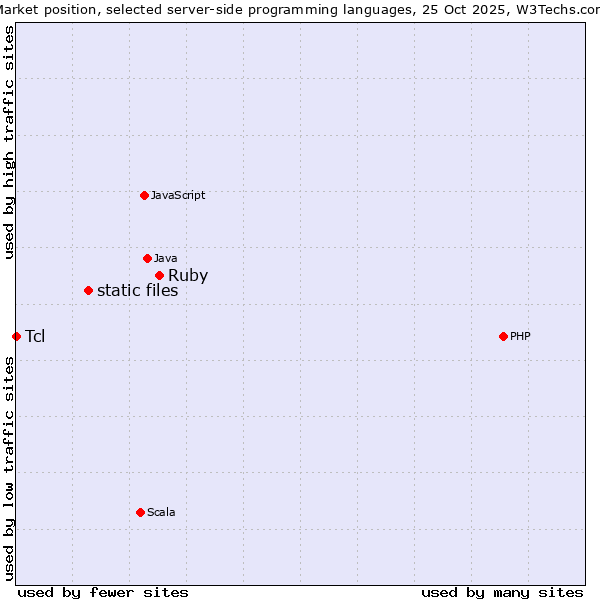 Market position of Ruby vs. static files vs. Tcl