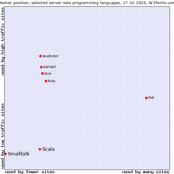 Market position of Scala vs. Smalltalk