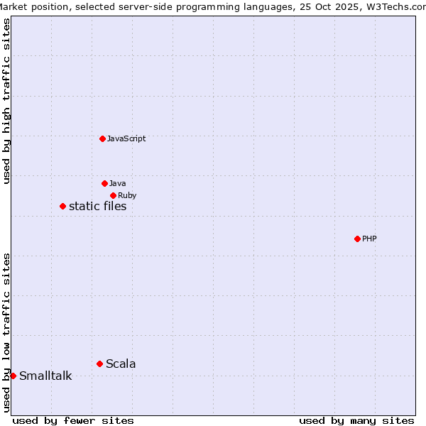 Market position of Scala vs. static files vs. Smalltalk