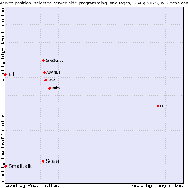 Market position of Scala vs. Smalltalk vs. Tcl