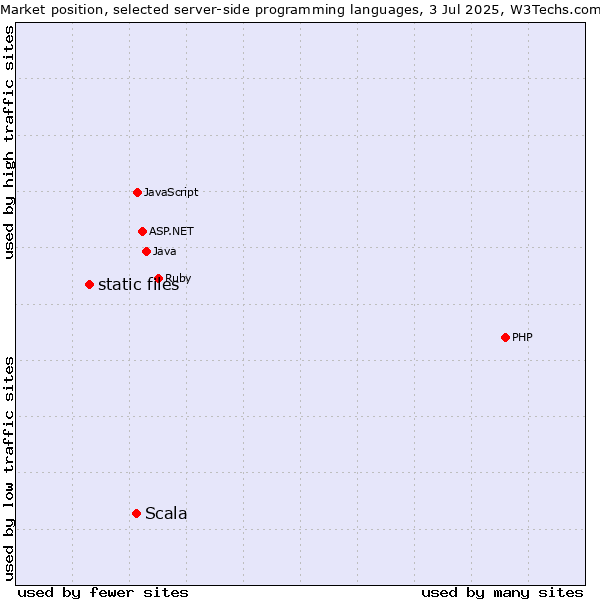 Market position of Scala vs. static files