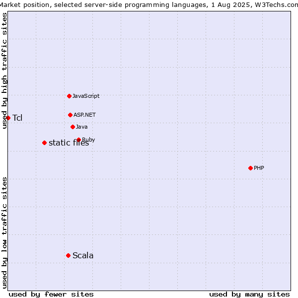 Market position of Scala vs. static files vs. Tcl