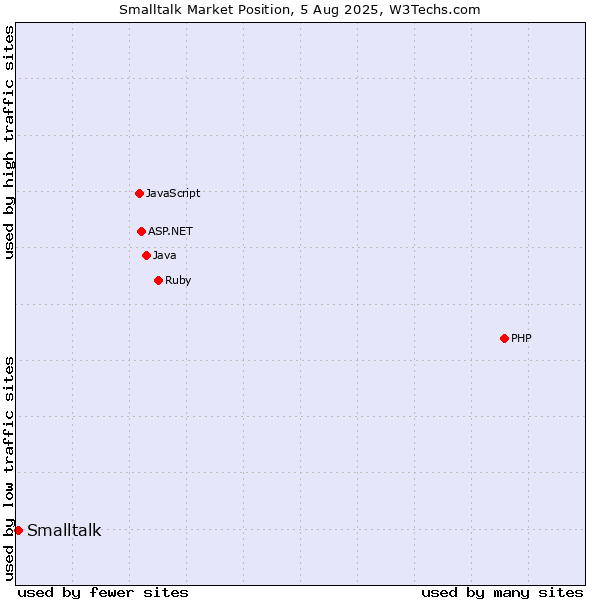 Market position of Smalltalk