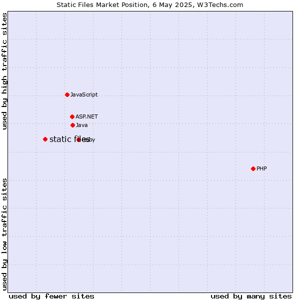 Market position of static files