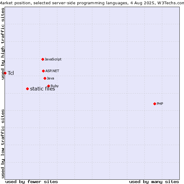 Market position of static files vs. Tcl