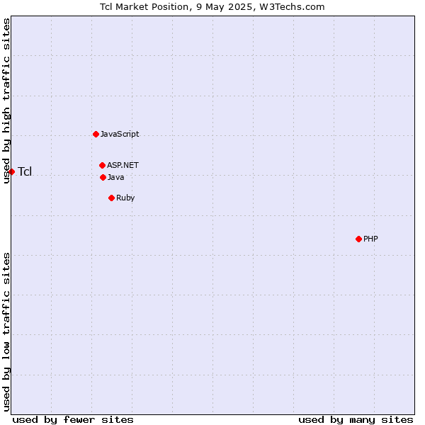 Market position of Tcl