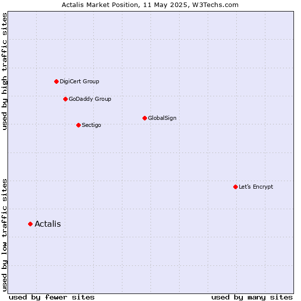 Market position of Actalis