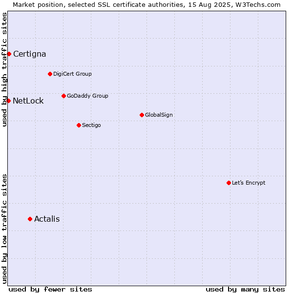 Market position of Actalis vs. Certigna vs. NetLock
