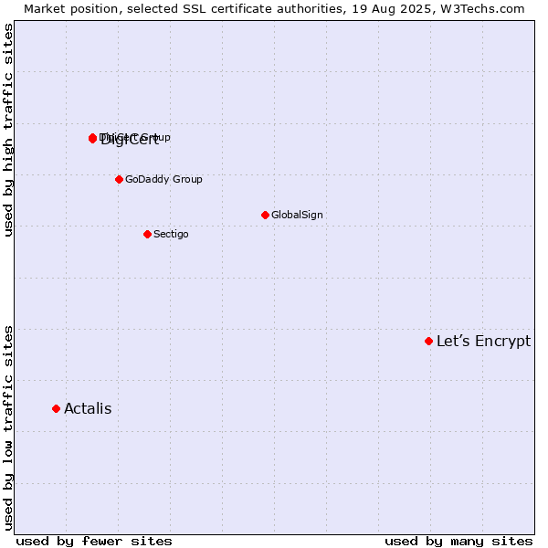 Market position of Let’s Encrypt vs. DigiCert vs. Actalis