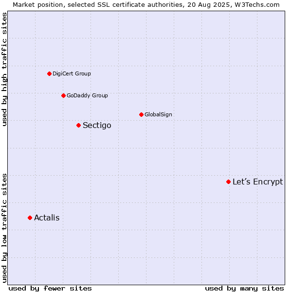 Market position of Let’s Encrypt vs. Sectigo vs. Actalis
