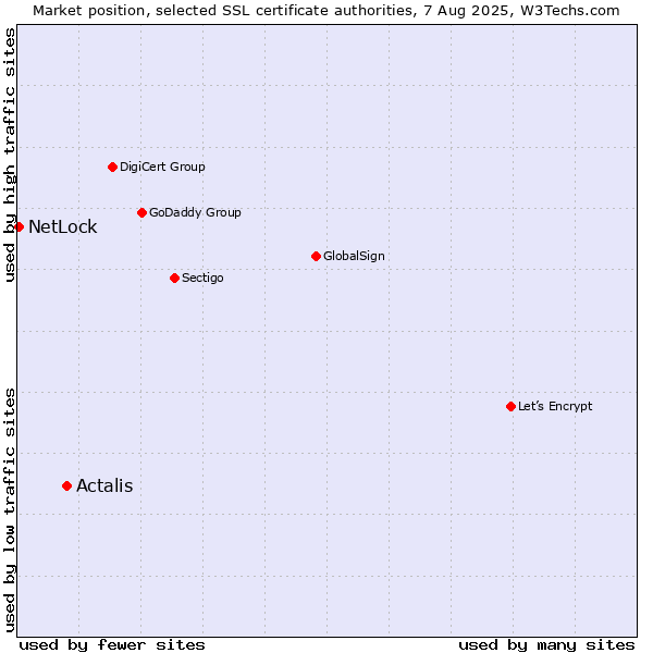 Market position of Actalis vs. NetLock
