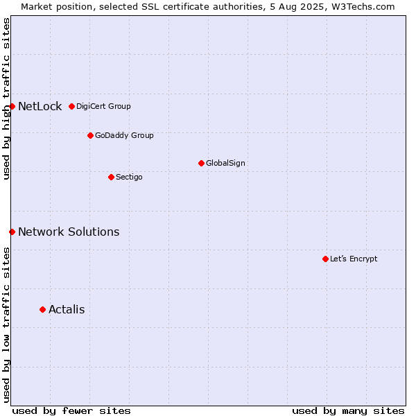 Market position of Actalis vs. NetLock vs. Network Solutions