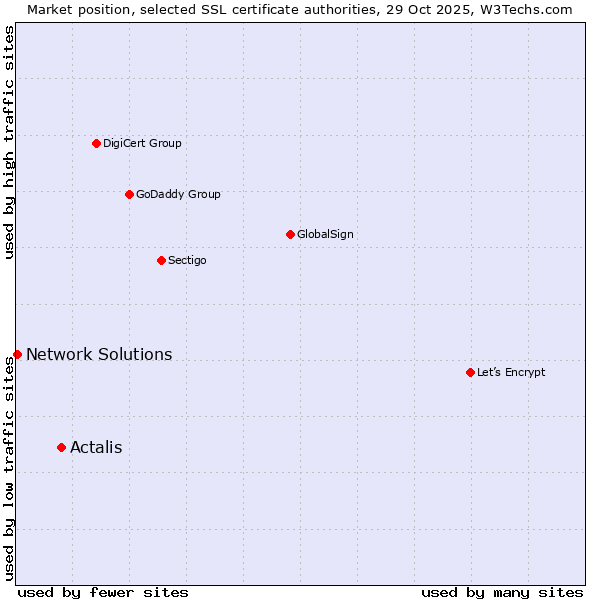 Market position of Actalis vs. Network Solutions