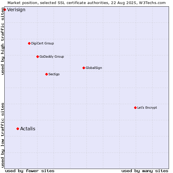 Market position of Actalis vs. Verisign