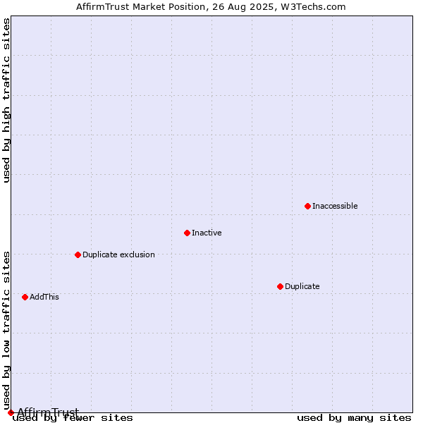 Market position of AffirmTrust