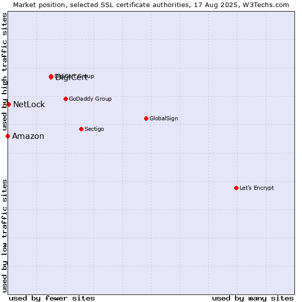 Market position of DigiCert vs. NetLock vs. Amazon