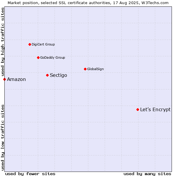 Market position of Let’s Encrypt vs. Sectigo vs. Amazon