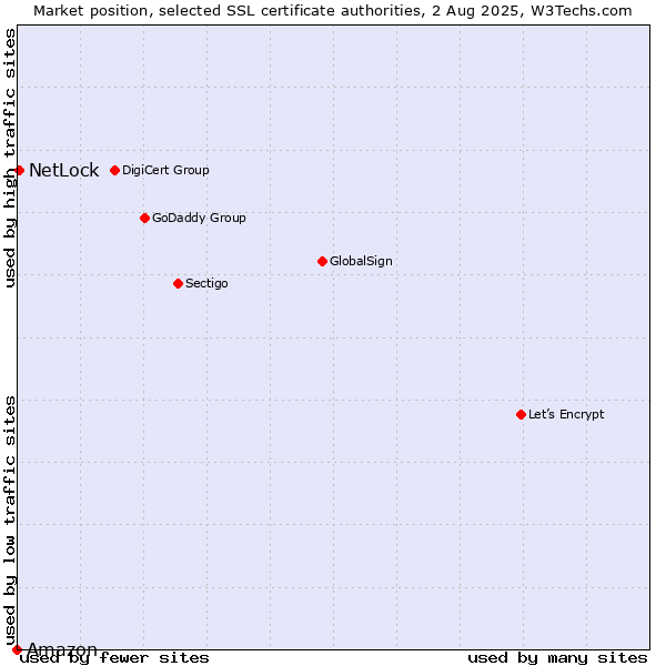 Market position of NetLock vs. Amazon