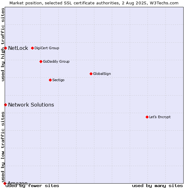 Market position of NetLock vs. Network Solutions vs. Amazon
