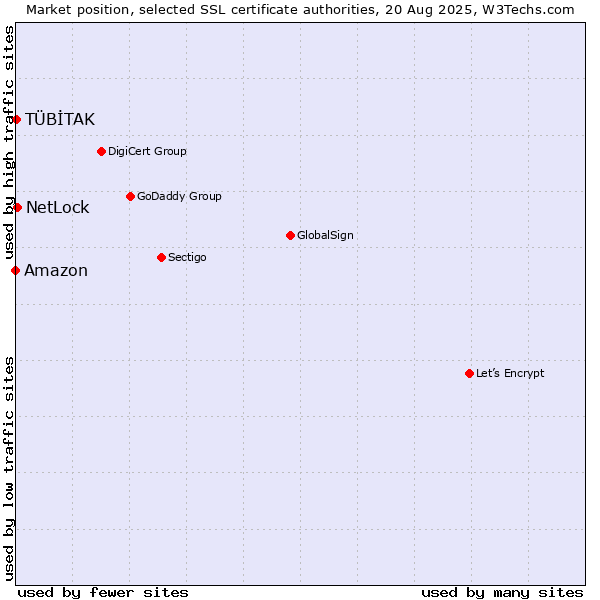 Market position of NetLock vs. TÜBİTAK vs. Amazon
