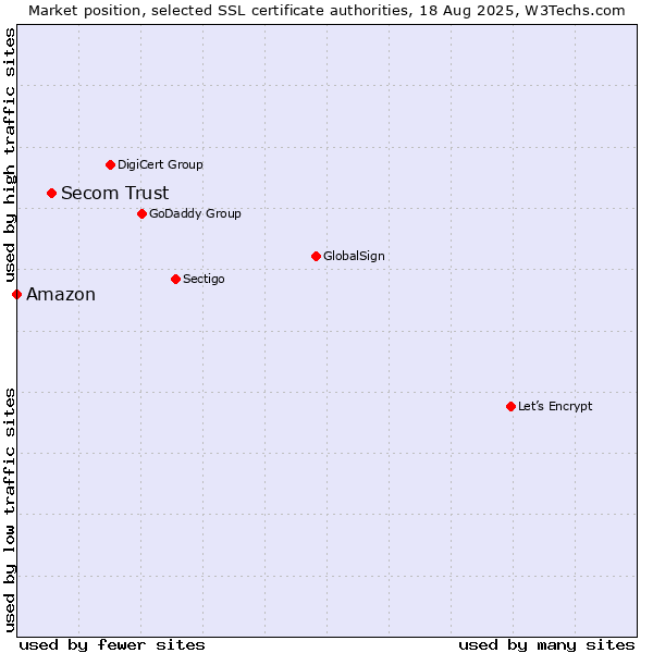 Market position of Secom Trust vs. Amazon