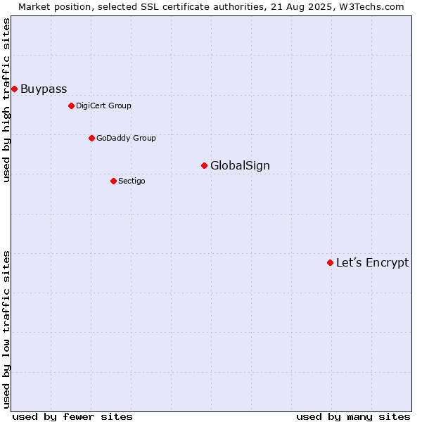 Market position of Let’s Encrypt vs. GlobalSign vs. Buypass