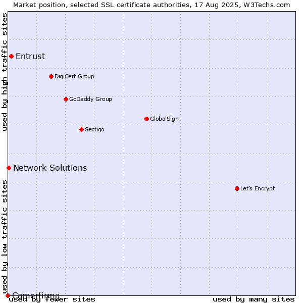 Market position of Entrust vs. Network Solutions vs. Camerfirma