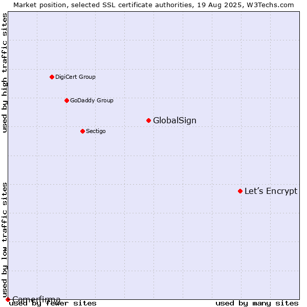 Market position of Let’s Encrypt vs. GlobalSign vs. Camerfirma