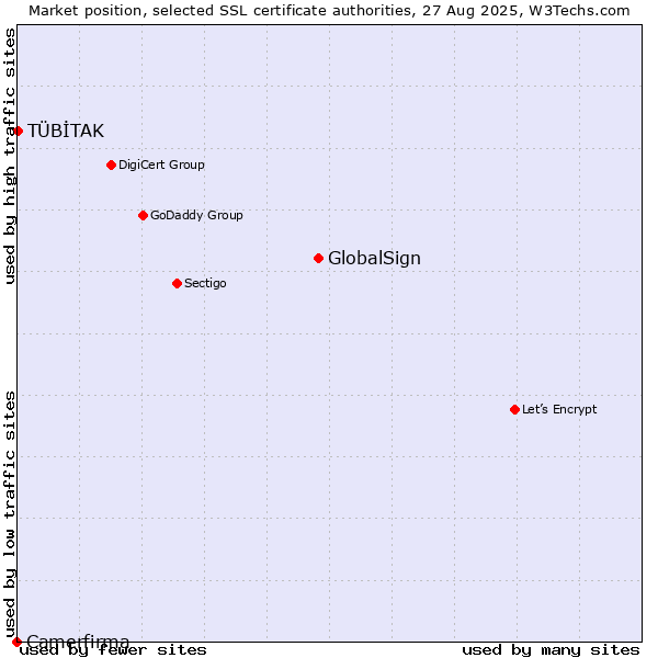 Market position of GlobalSign vs. TÜBİTAK vs. Camerfirma