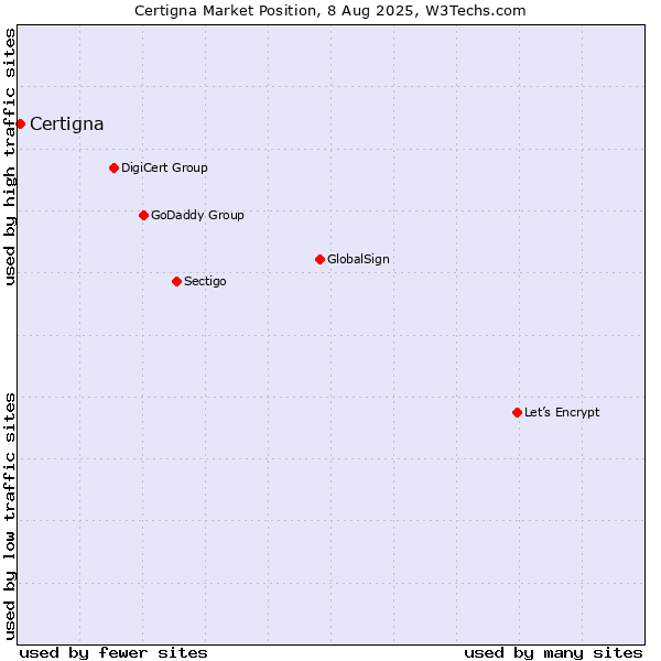 Market position of Certigna
