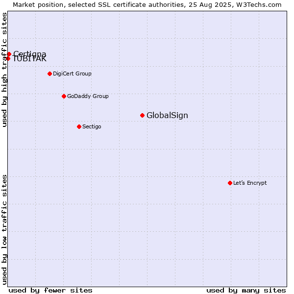Market position of GlobalSign vs. Certigna vs. TÜBİTAK