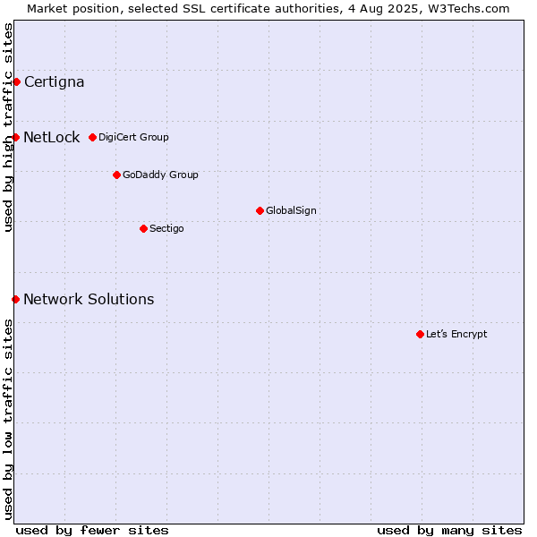 Market position of Certigna vs. NetLock vs. Network Solutions