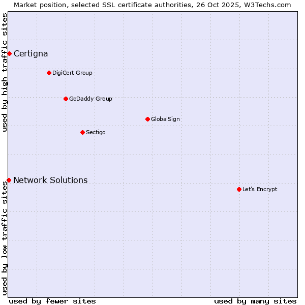 Market position of Certigna vs. Network Solutions