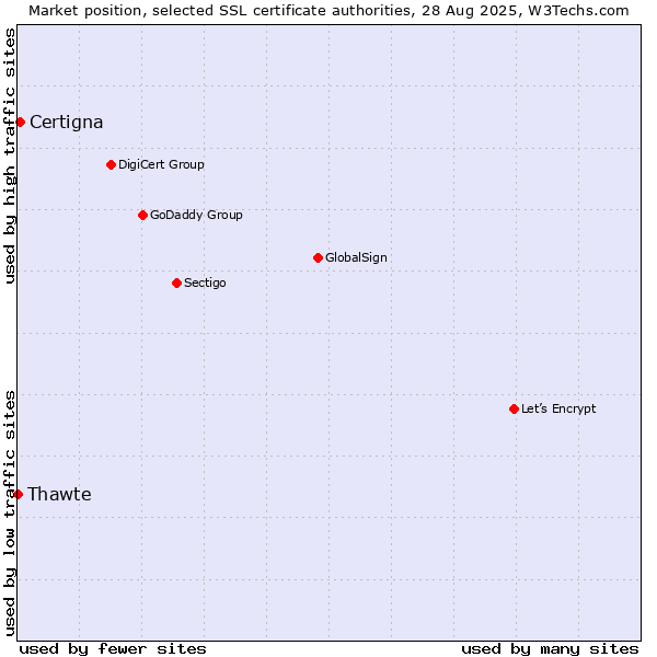 Market position of Certigna vs. Thawte