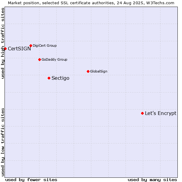 Market position of Let’s Encrypt vs. Sectigo vs. CertSIGN