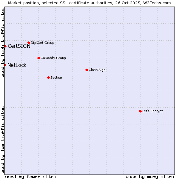 Market position of CertSIGN vs. NetLock