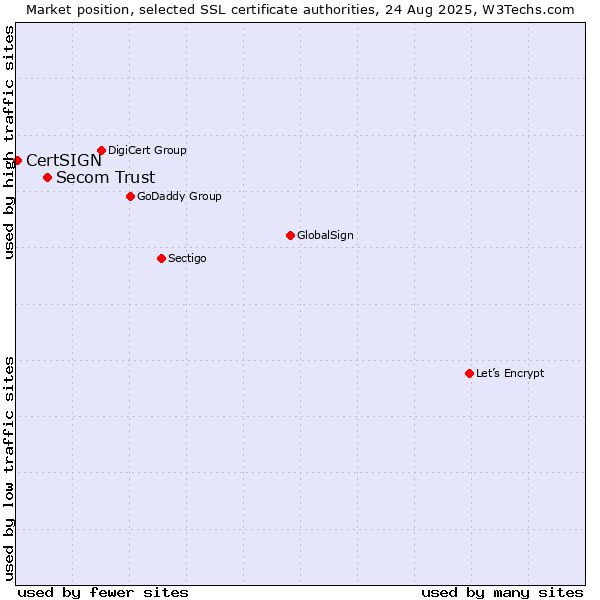Market position of Secom Trust vs. CertSIGN