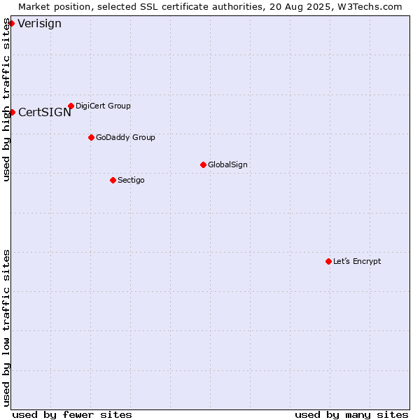 Market position of CertSIGN vs. Verisign