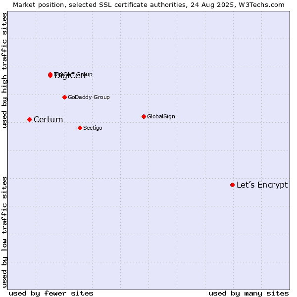Market position of Let’s Encrypt vs. DigiCert vs. Certum
