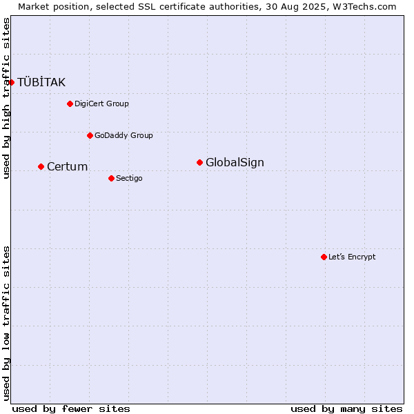 Market position of GlobalSign vs. Certum vs. TÜBİTAK