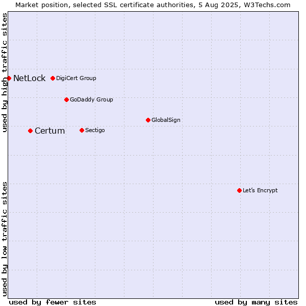 Market position of Certum vs. NetLock