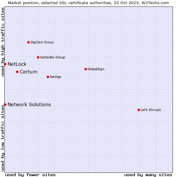 Market position of Certum vs. Network Solutions vs. NetLock