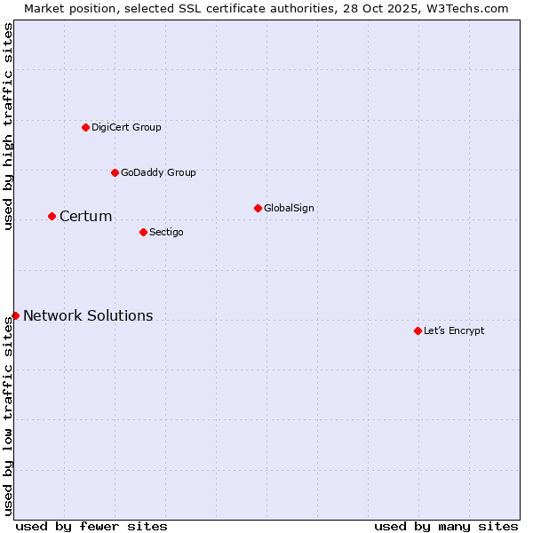 Market position of Certum vs. Network Solutions