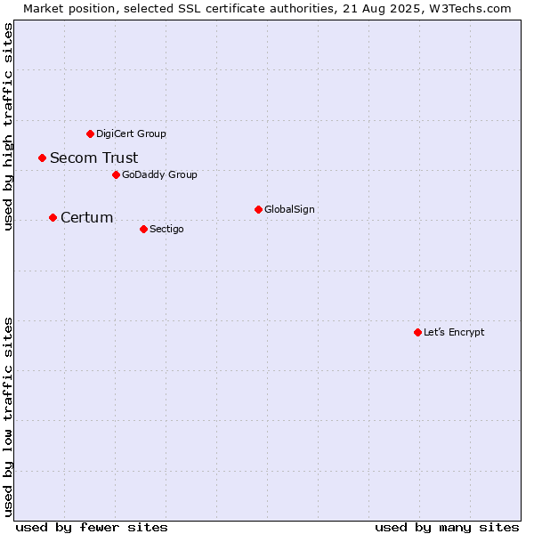 Market position of Certum vs. Secom Trust
