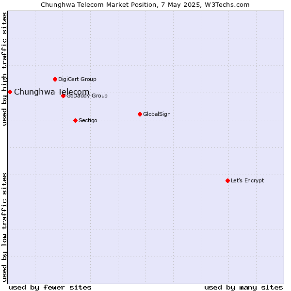 Market position of Chunghwa Telecom