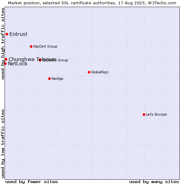Market position of Entrust vs. Chunghwa Telecom vs. NetLock