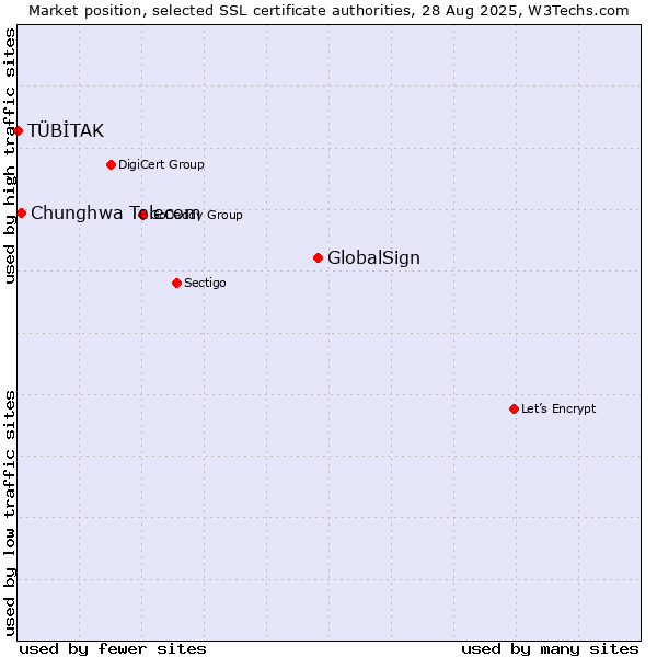 Market position of GlobalSign vs. Chunghwa Telecom vs. TÜBİTAK